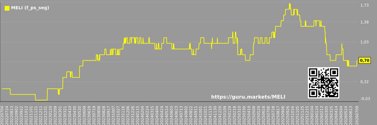 Future (projected) P/S market segment graph - MELI