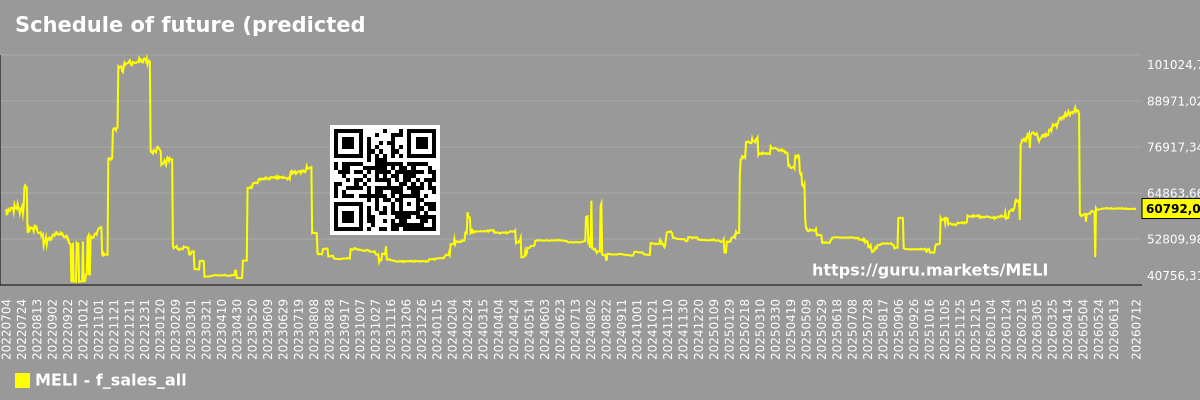 Schedule of future (predicted) sales of the market as a whole