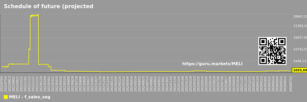 Schedule of future (projected) sales of companies in the market segment - MELI