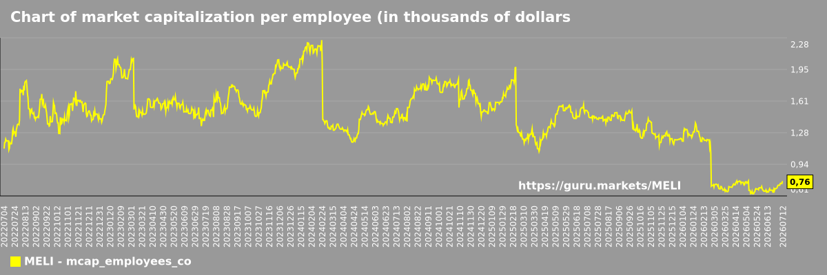 Chart of market capitalization per employee (in thousands of dollars) of the company MercadoLibre, Inc. (MELI)