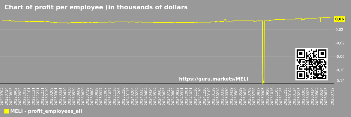 Chart of profit per employee (in thousands of dollars) for the market as a whole