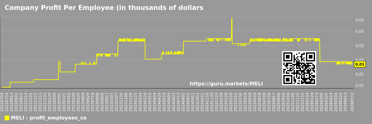 Company Profit Per Employee (in thousands of dollars) Chart MercadoLibre, Inc. (MELI)