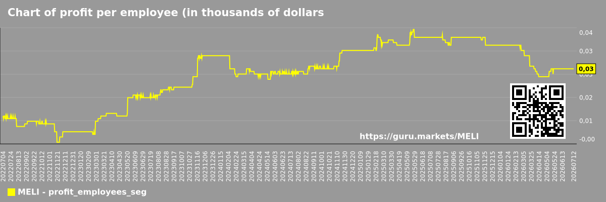 Chart of profit per employee (in thousands of dollars) in the market segment - MELI