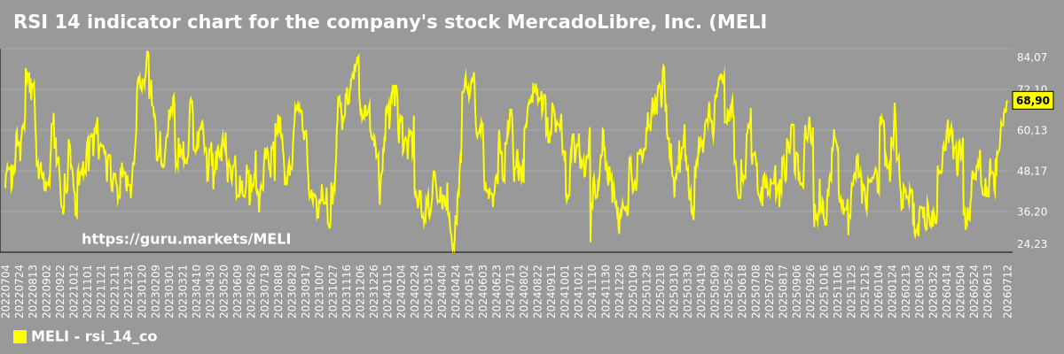 RSI 14 indicator chart for the company's stock MercadoLibre, Inc. (MELI)