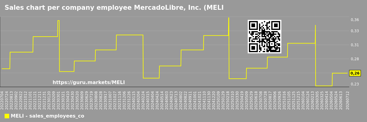 Sales chart per company employee MercadoLibre, Inc. (MELI)