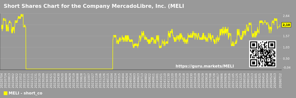 Short Shares Chart for the Company MercadoLibre, Inc. (MELI)