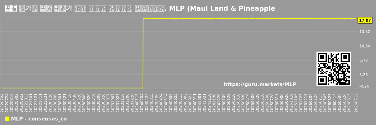 예상 주가에 대한 분석가 합의 예측을 보여주는 차트입니다. MLP (Maui Land & Pineapple)