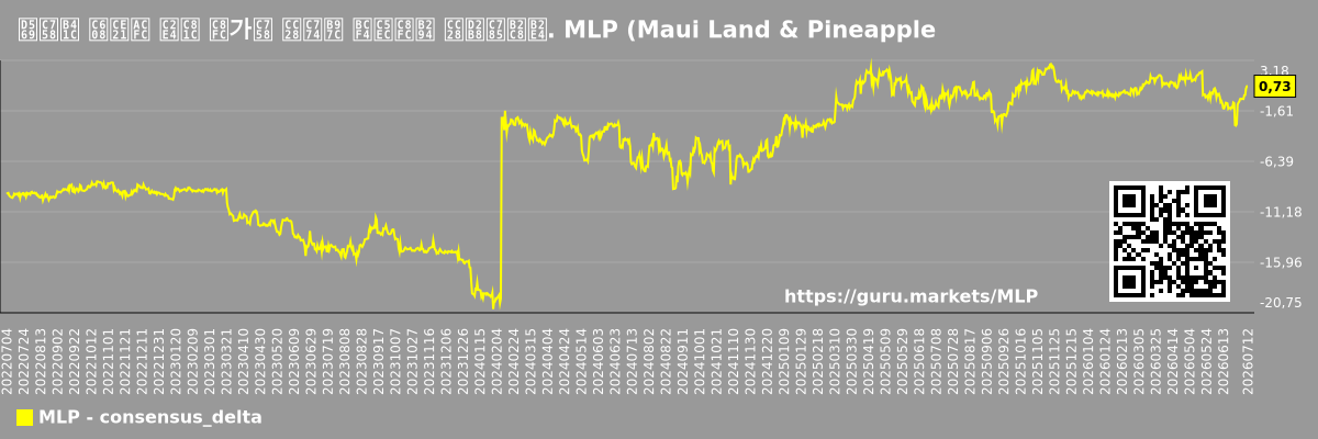 합의된 예측과 실제 주가의 차이를 보여주는 차트입니다. MLP (Maui Land & Pineapple)