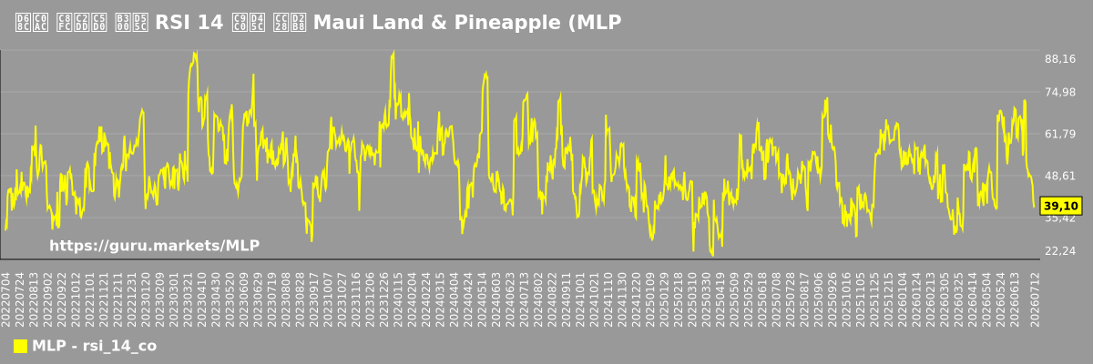회사 주식에 대한 RSI 14 지표 차트 Maui Land & Pineapple (MLP)