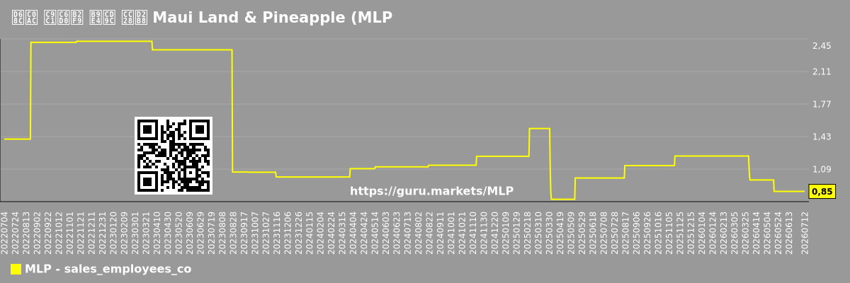 회사 직원당 매출 차트 Maui Land & Pineapple (MLP)