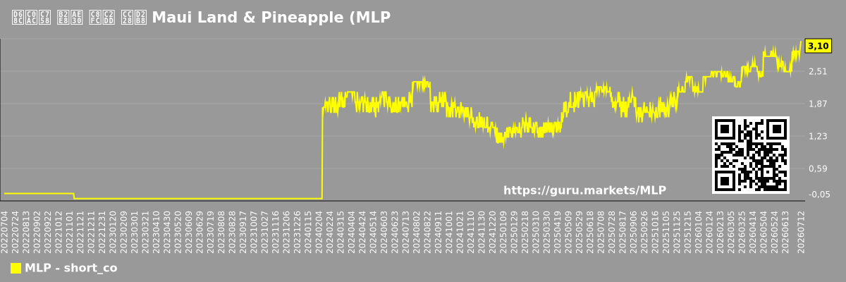 회사의 단기 주식 차트 Maui Land & Pineapple (MLP)
