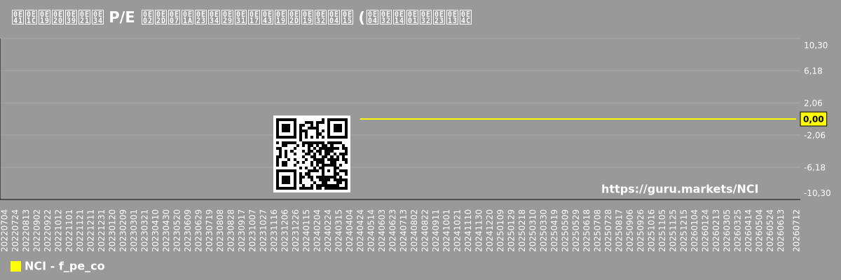 แผนภูมิ P/E ของบริษัทในอนาคต (คาดการณ์) Neo-Concept International