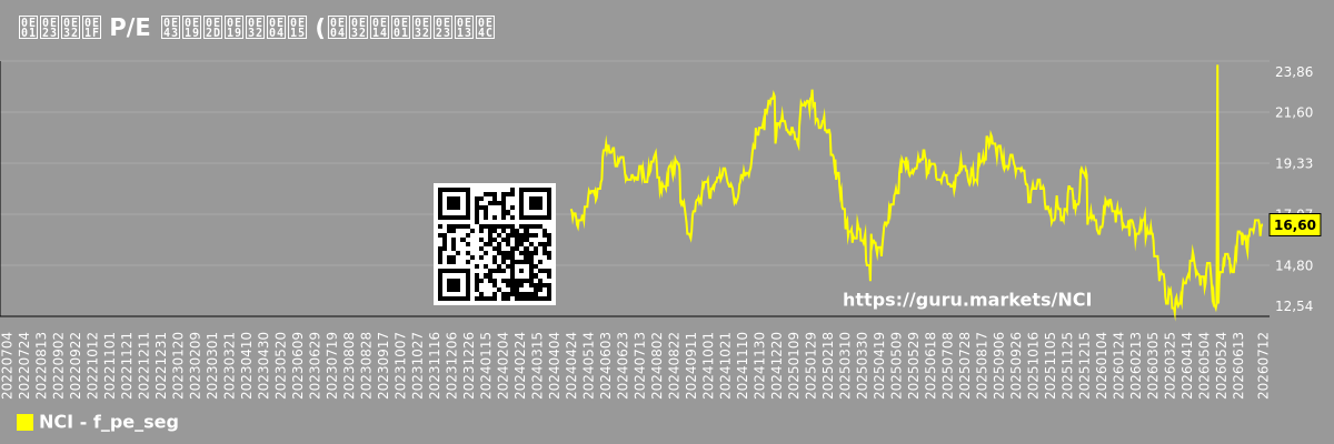 กราฟ P/E ในอนาคต (คาดการณ์) ของกลุ่มตลาด - Not
