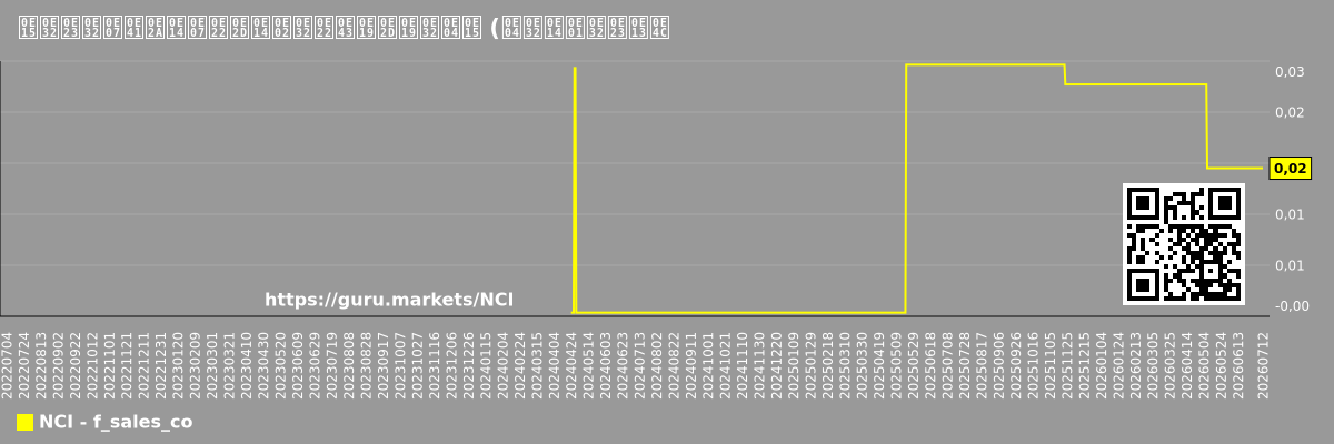 ตารางแสดงยอดขายในอนาคต (คาดการณ์) ของบริษัท Neo-Concept International