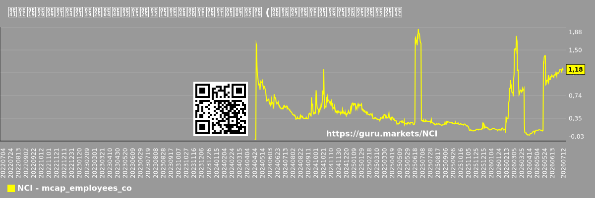 แผนภูมิมูลค่าตลาดต่อพนักงาน (เป็นพันดอลลาร์) ของบริษัท Neo-Concept International (NCI)