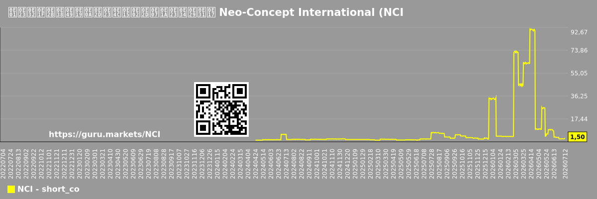 กราฟหุ้นชอร์ตของบริษัท Neo-Concept International (NCI)