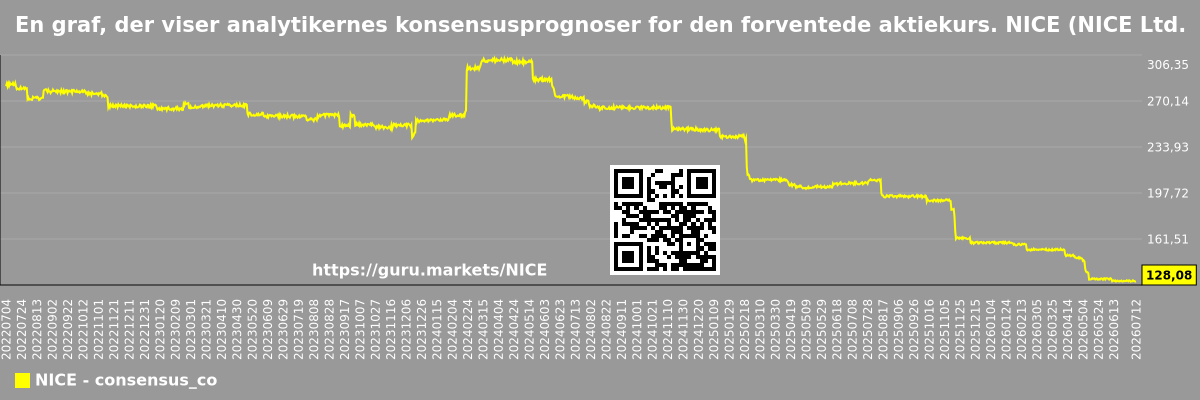 En graf, der viser analytikernes konsensusprognoser for den forventede aktiekurs. NICE (NICE Ltd.)