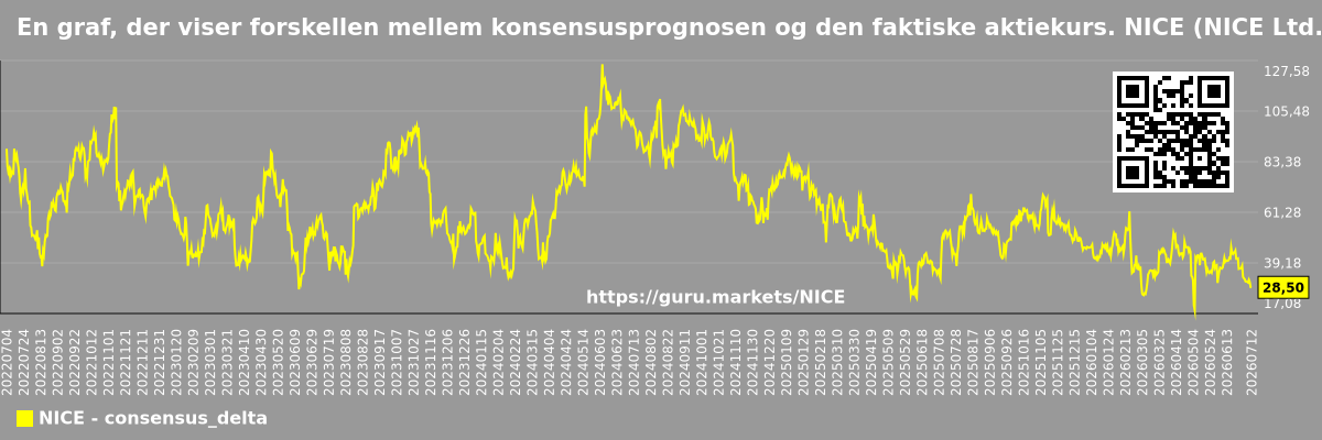 En graf, der viser forskellen mellem konsensusprognosen og den faktiske aktiekurs. NICE (NICE Ltd.)