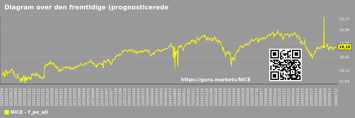 Diagram over den fremtidige (prognosticerede) P/E for markedet som helhed