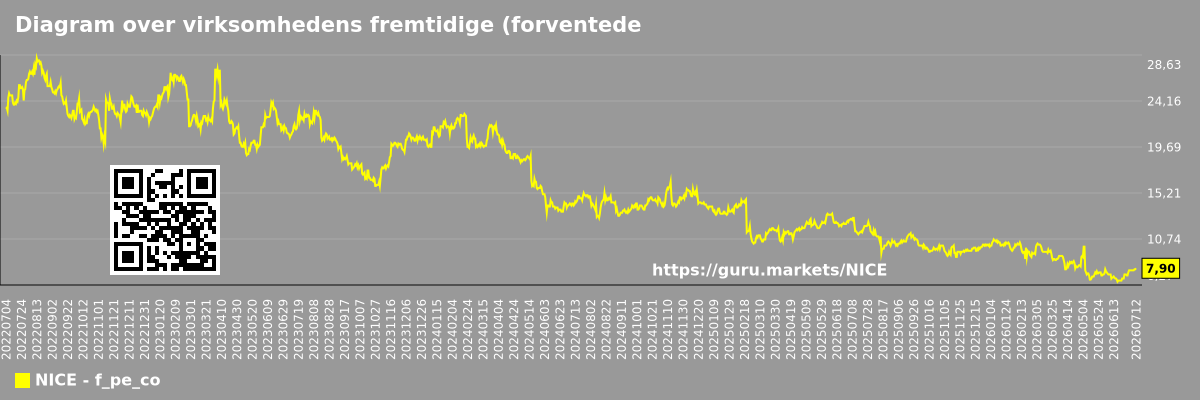 Diagram over virksomhedens fremtidige (forventede) P/E NICE Ltd.