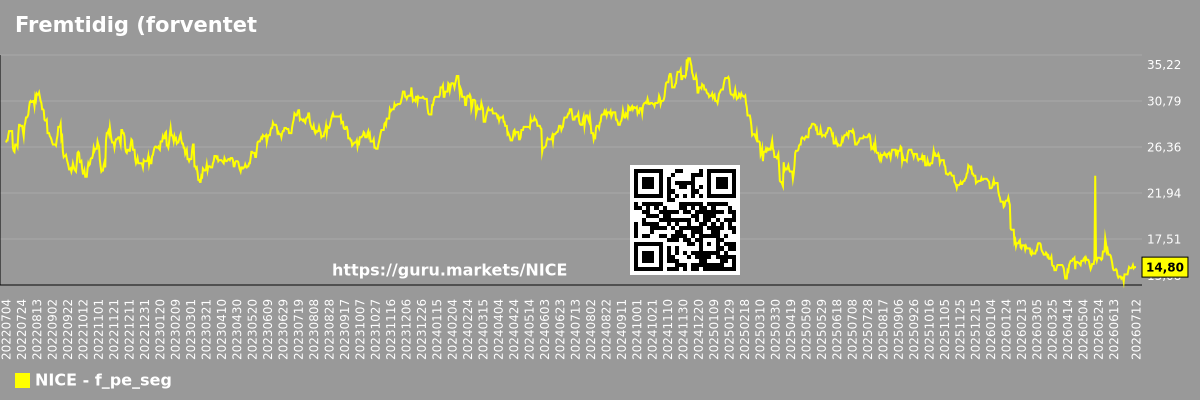 Fremtidig (forventet) P/E-graf for markedssegmentet - NICE