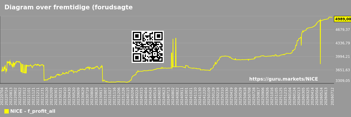 Diagram over fremtidige (forudsagte) overskud for markedet som helhed