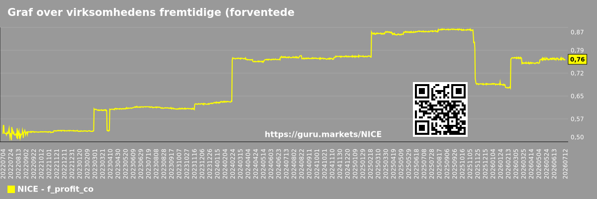 Graf over virksomhedens fremtidige (forventede) overskud NICE Ltd.