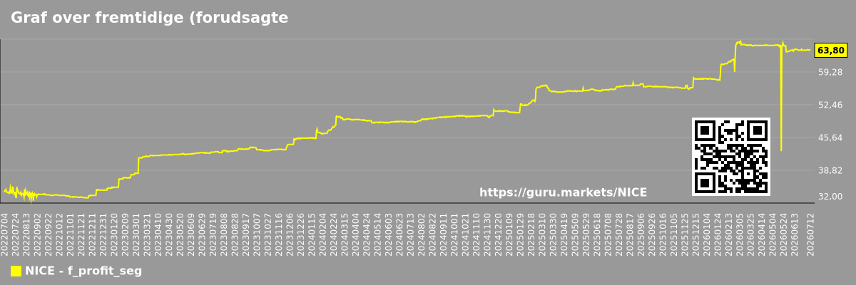 Graf over fremtidige (forudsagte) overskud for virksomheder i et markedssegment - NICE
