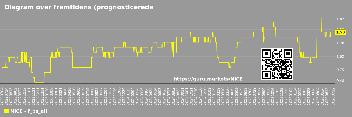Diagram over fremtidens (prognosticerede) P/S for markedet som helhed