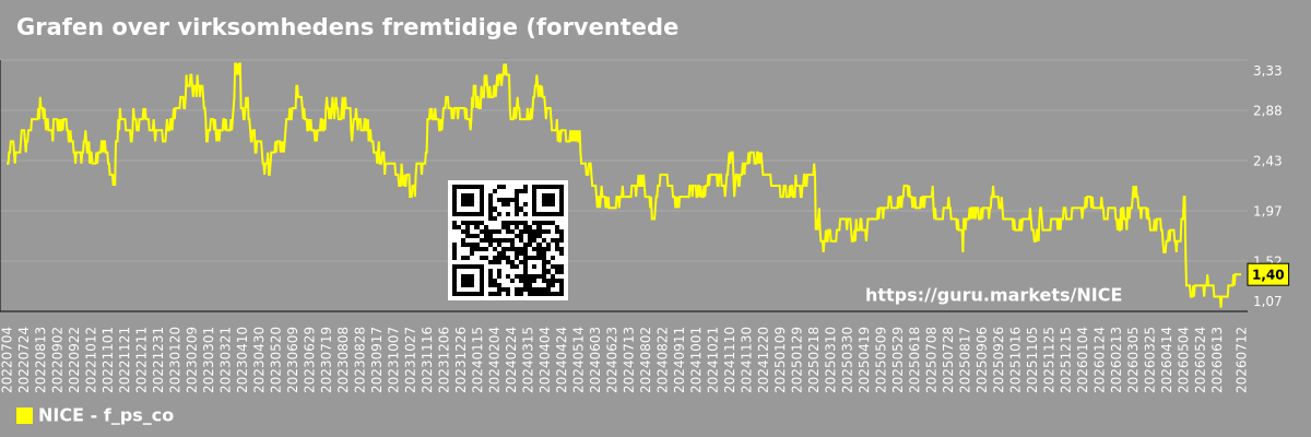 Grafen over virksomhedens fremtidige (forventede) P/S NICE Ltd.