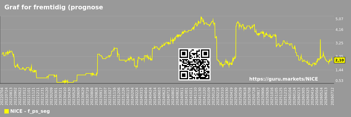 Graf for fremtidig (prognose) P/S-markedssegment - NICE