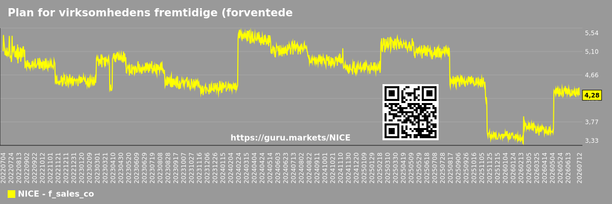 Plan for virksomhedens fremtidige (forventede) salg NICE Ltd.