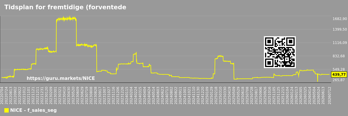 Tidsplan for fremtidige (forventede) salg af virksomheder i markedssegmentet - NICE