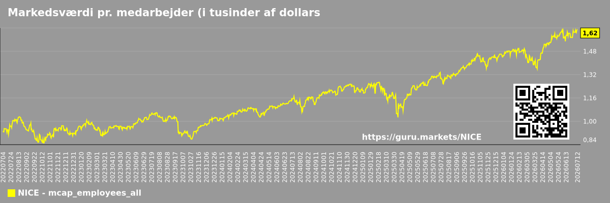 Markedsværdi pr. medarbejder (i tusinder af dollars) for det samlede marked