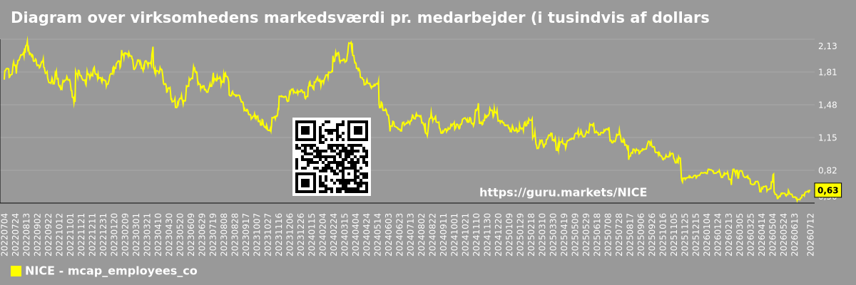 Diagram over virksomhedens markedsværdi pr. medarbejder (i tusindvis af dollars) NICE Ltd. (NICE)