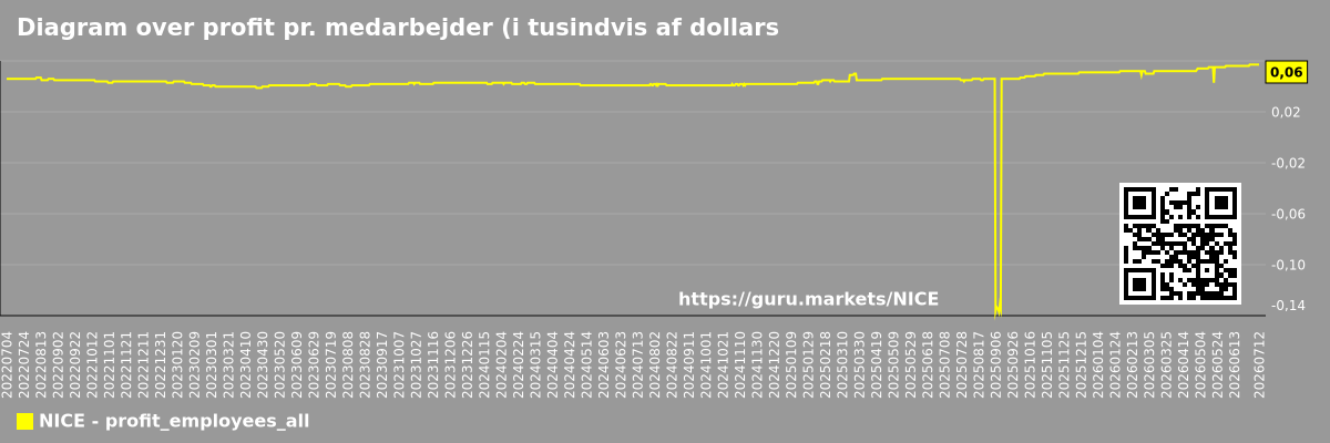 Diagram over profit pr. medarbejder (i tusindvis af dollars) for markedet som helhed