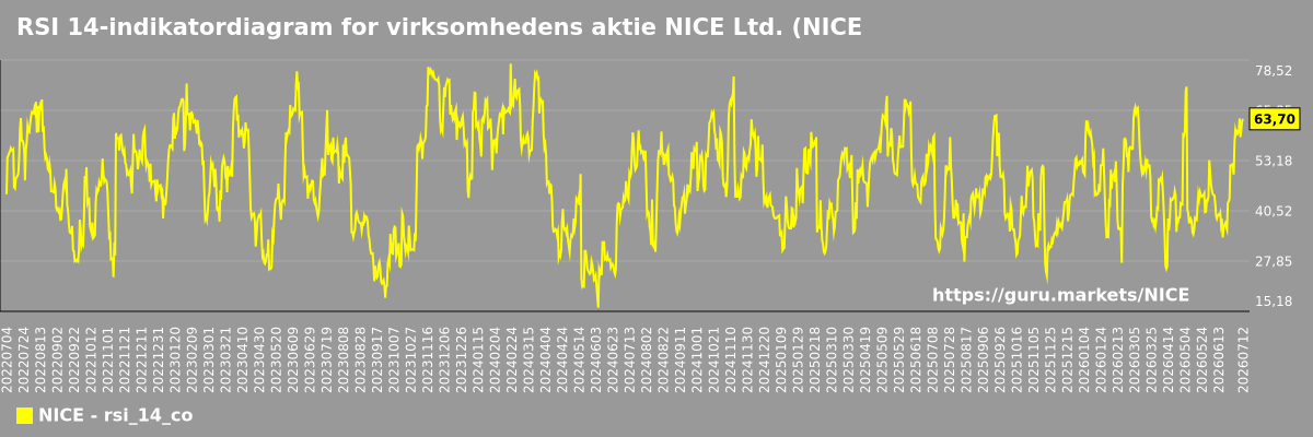 RSI 14-indikatordiagram for virksomhedens aktie NICE Ltd. (NICE)