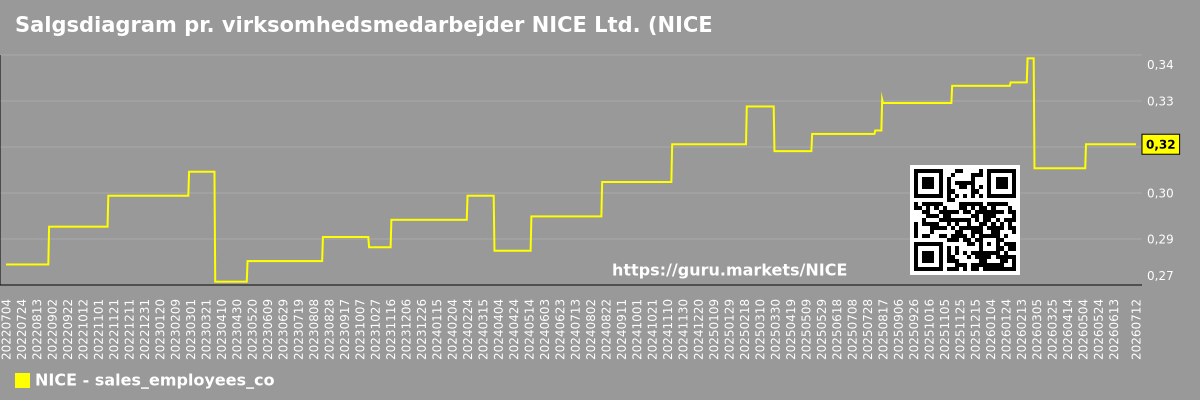Salgsdiagram pr. virksomhedsmedarbejder NICE Ltd. (NICE)