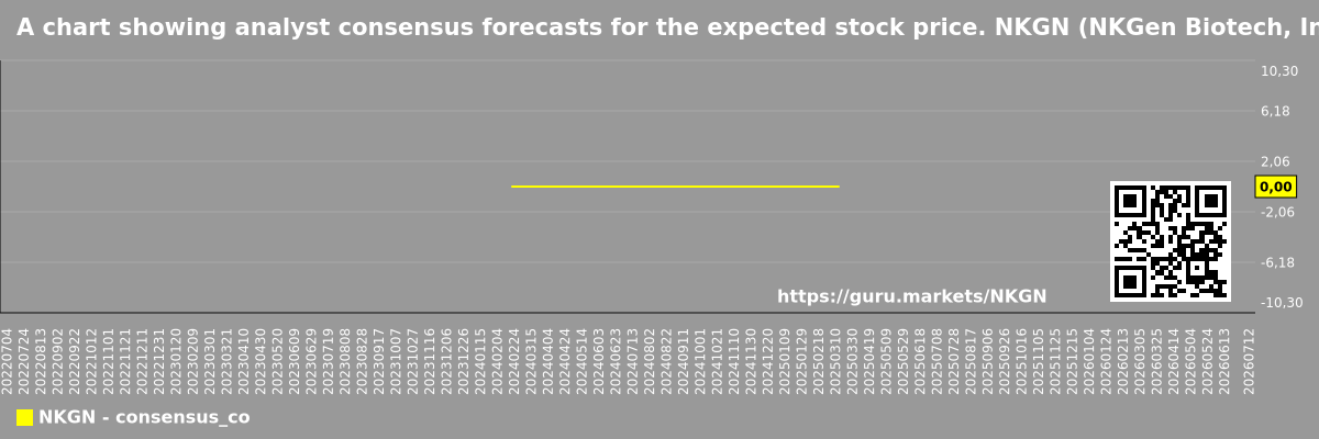 A chart showing analyst consensus forecasts for the expected stock price. NKGN (NKGen Biotech, Inc.)