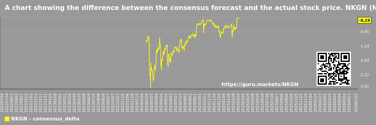 A chart showing the difference between the consensus forecast and the actual stock price. NKGN (NKGen Biotech, Inc.)