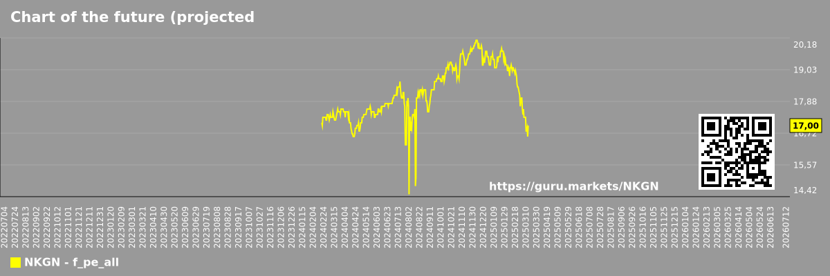 Chart of the future (projected) P/E of the market as a whole