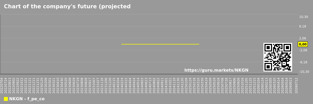 Chart of the company's future (projected) P/E NKGen Biotech, Inc.