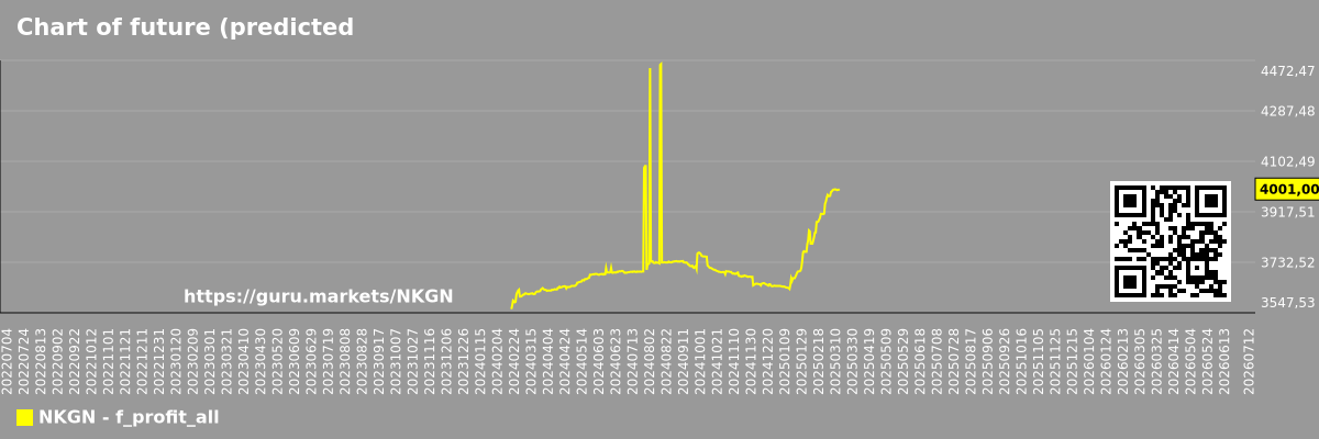 Chart of future (predicted) profits of the market as a whole