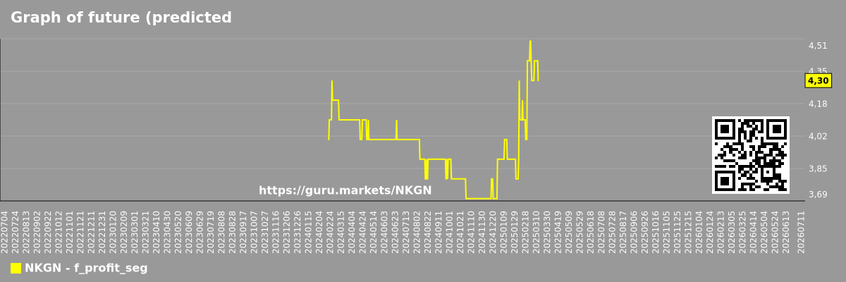 Graph of future (predicted) profits of companies in a market segment - Not