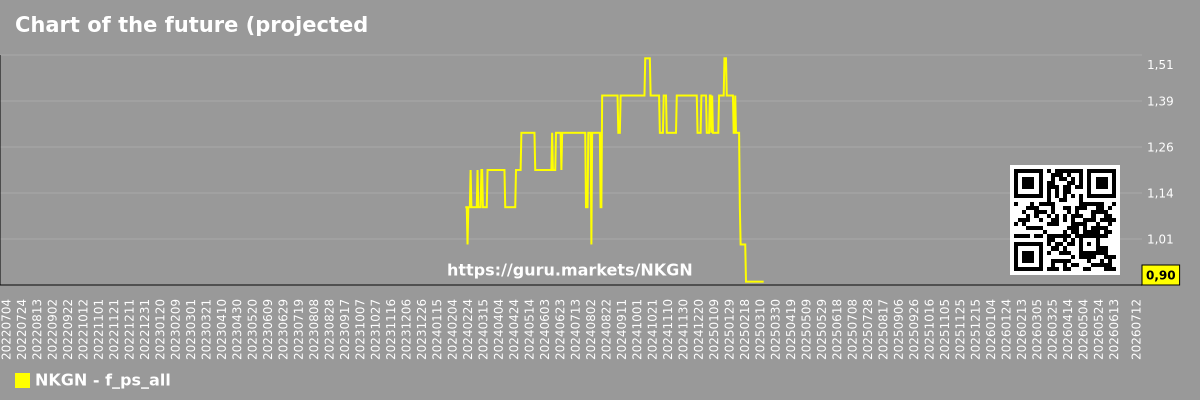 Chart of the future (projected) P/S of the market as a whole