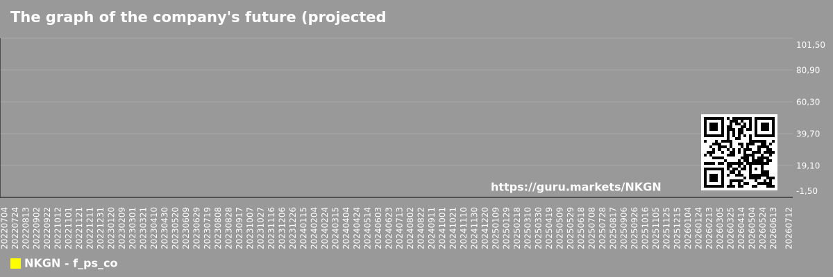 The graph of the company's future (projected) P/S NKGen Biotech, Inc.