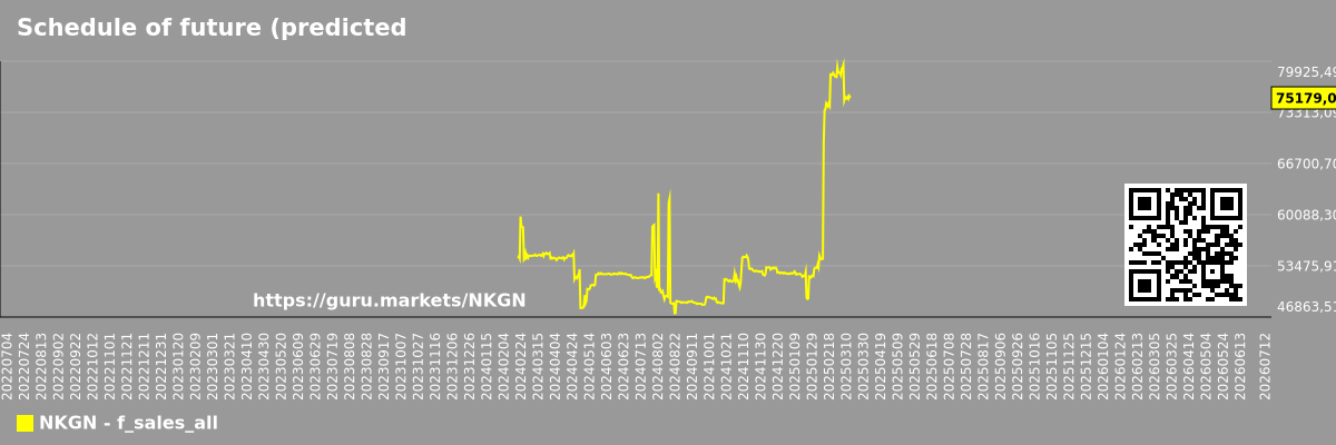 Schedule of future (predicted) sales of the market as a whole