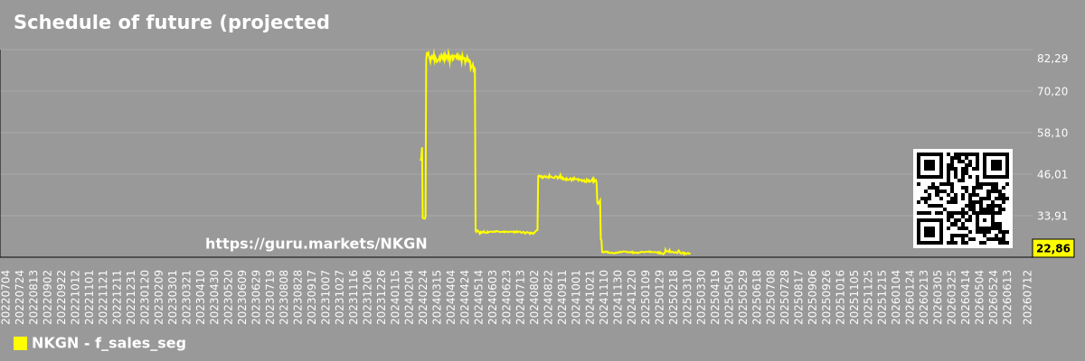 Schedule of future (projected) sales of companies in the market segment - Not