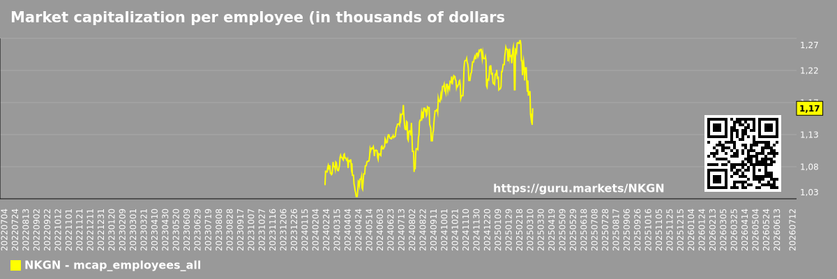 Market capitalization per employee (in thousands of dollars) for the overall market