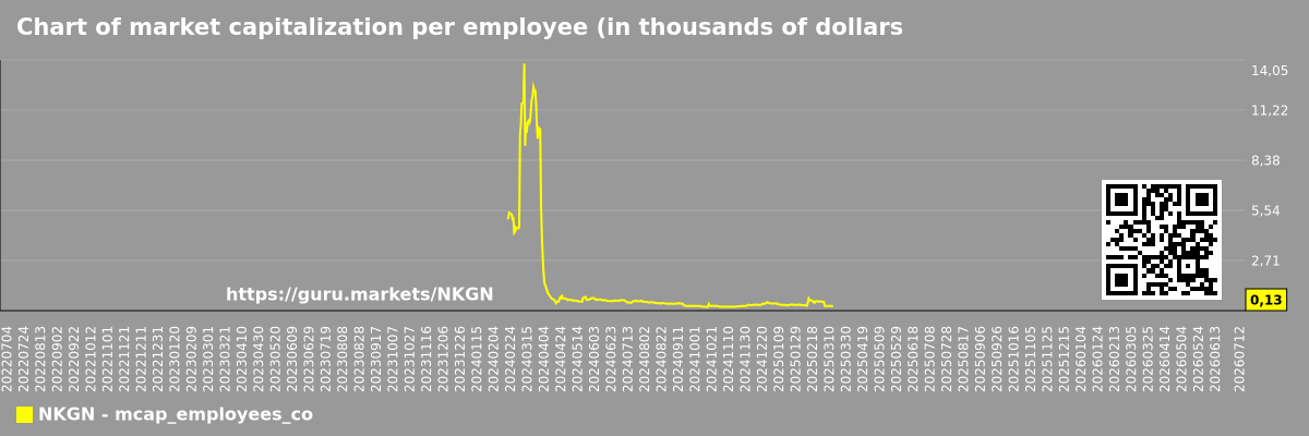 Chart of market capitalization per employee (in thousands of dollars) of the company NKGen Biotech, Inc. (NKGN)
